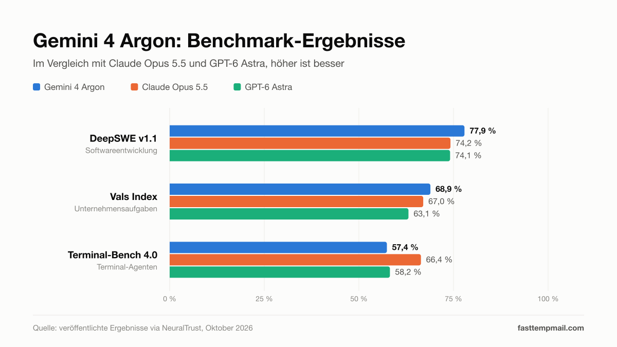 Gemini 4 Argon Benchmark-Diagramm im Vergleich mit Claude Opus 5.5 und GPT-6 Astra bei DeepSWE v1.1, Vals Index und Terminal-Bench 4.0
