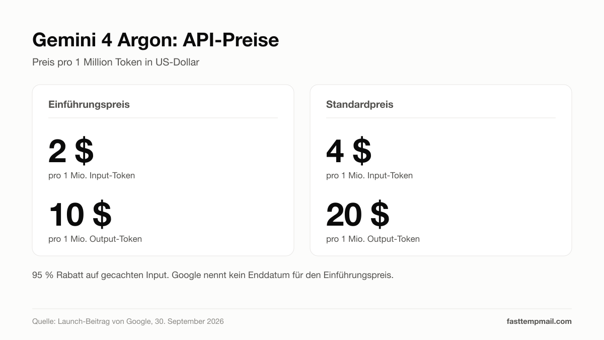 Gemini 4 Argon API-Preise: 2 $ Input und 10 $ Output pro Million Token zum Start, 4 $ und 20 $ im Standardtarif