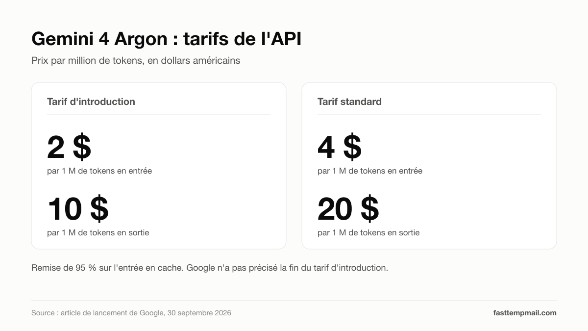 Tarifs de l'API Gemini 4 Argon : 2 $ en entrée et 10 $ en sortie par million de tokens au lancement, 4 $ et 20 $ en tarif standard