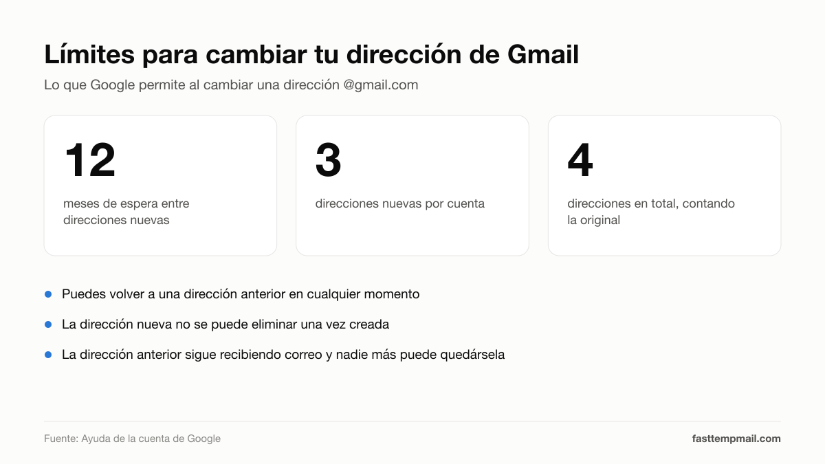 Límites para cambiar la dirección de Gmail: una dirección nueva cada 12 meses, 3 direcciones nuevas por cuenta, 4 en total
