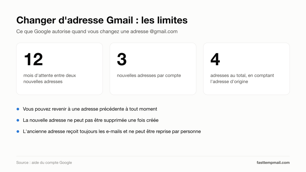 Limites du changement d'adresse Gmail : une nouvelle adresse tous les 12 mois, 3 nouvelles adresses par compte, 4 au total