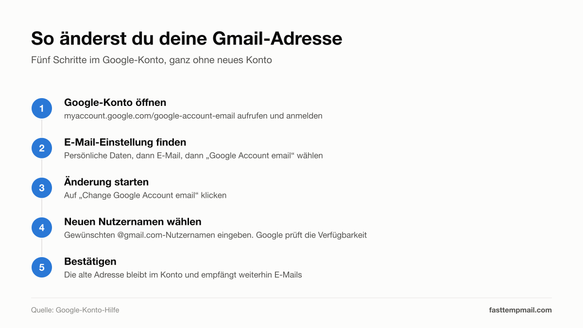Gmail-Adresse ändern in fünf Schritten über die Einstellungen im Google-Konto