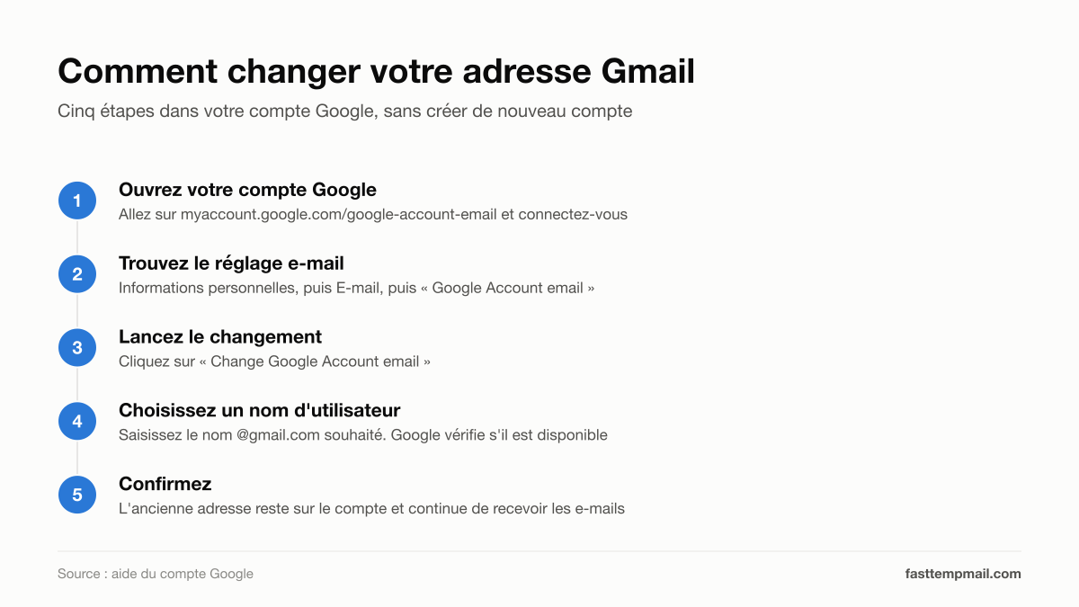Comment changer votre adresse Gmail en cinq étapes depuis les paramètres du compte Google