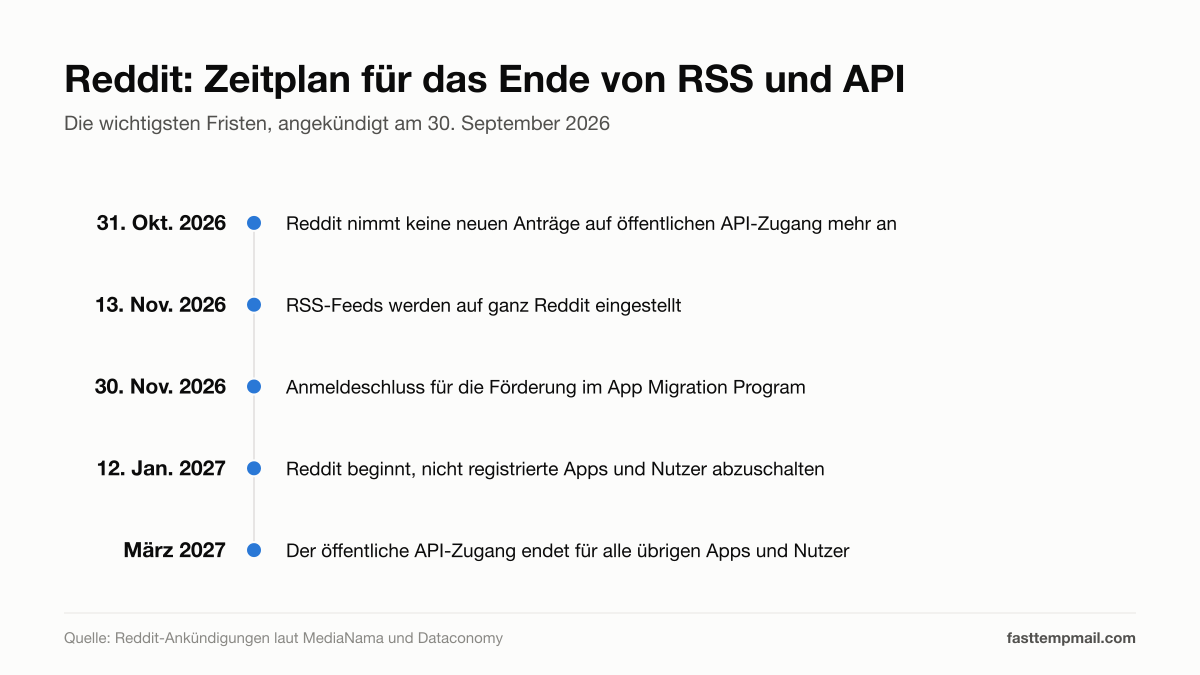 Zeitplan für das Ende von Reddit RSS und API mit fünf Fristen vom 31. Oktober 2026 bis März 2027