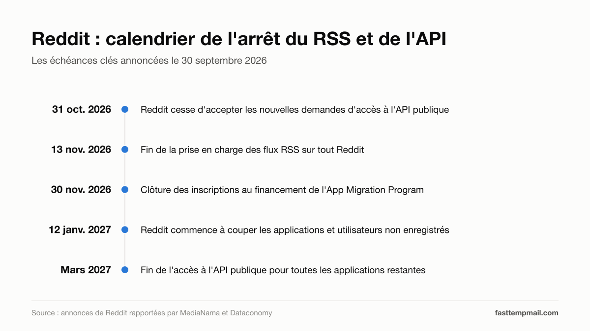Calendrier de l'arrêt du RSS et de l'API de Reddit avec cinq échéances du 31 octobre 2026 à mars 2027