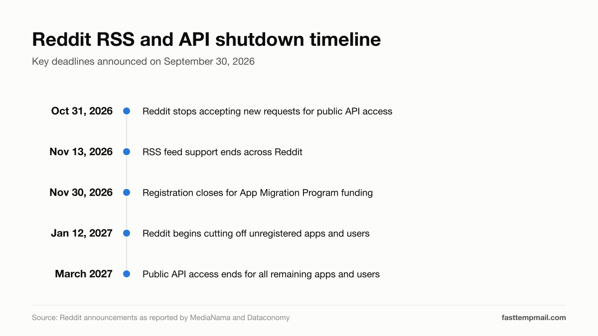 Reddit RSS and API shutdown timeline showing five deadlines from October 31, 2026 to March 2027